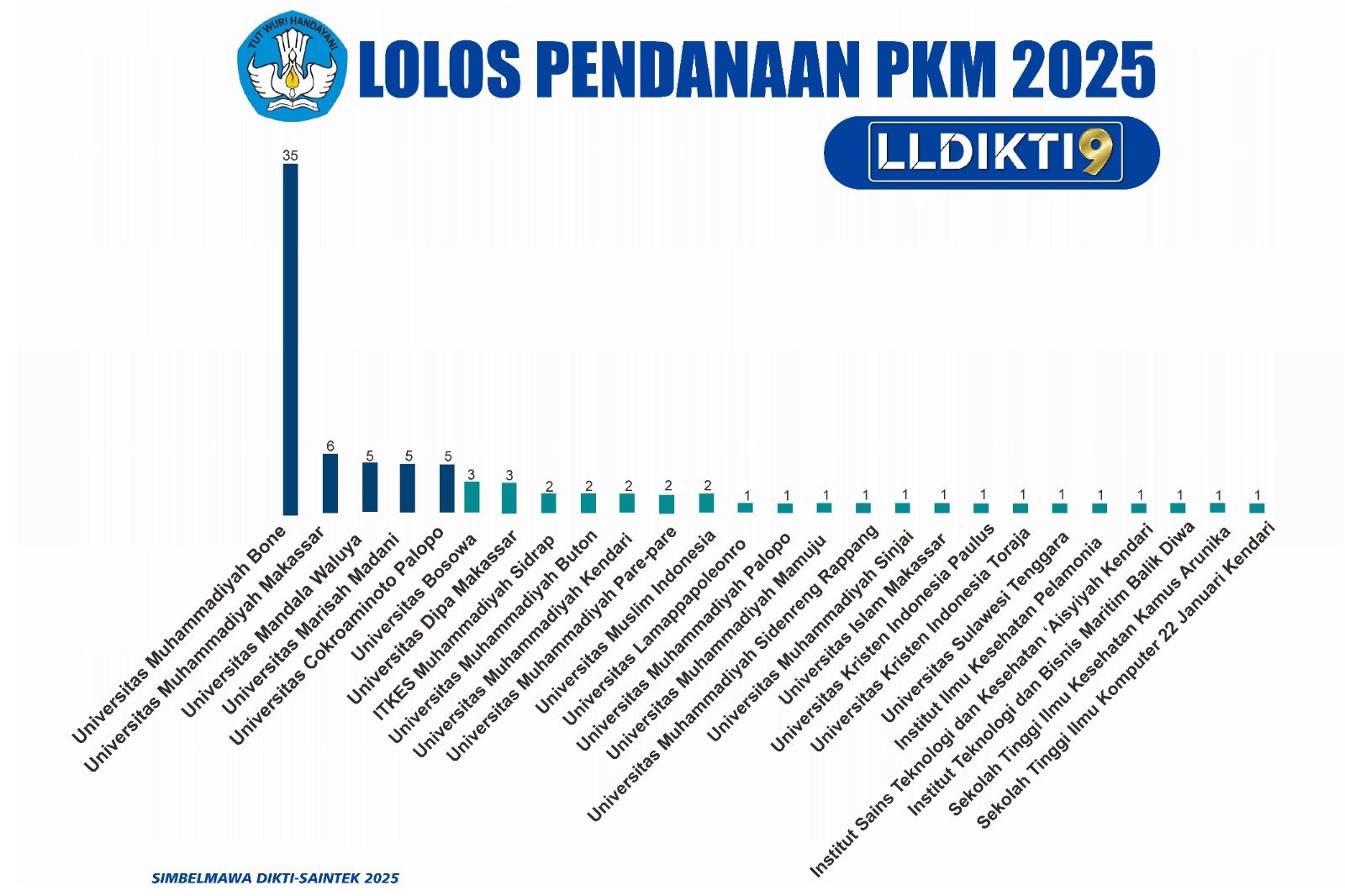 TIM PROGRAM KREATIVITAS MAHASISWA (PKM) STIKOM 22 JANUARI KENDARI LOLOS SKEMA PENDANAAN TAHUN 2025